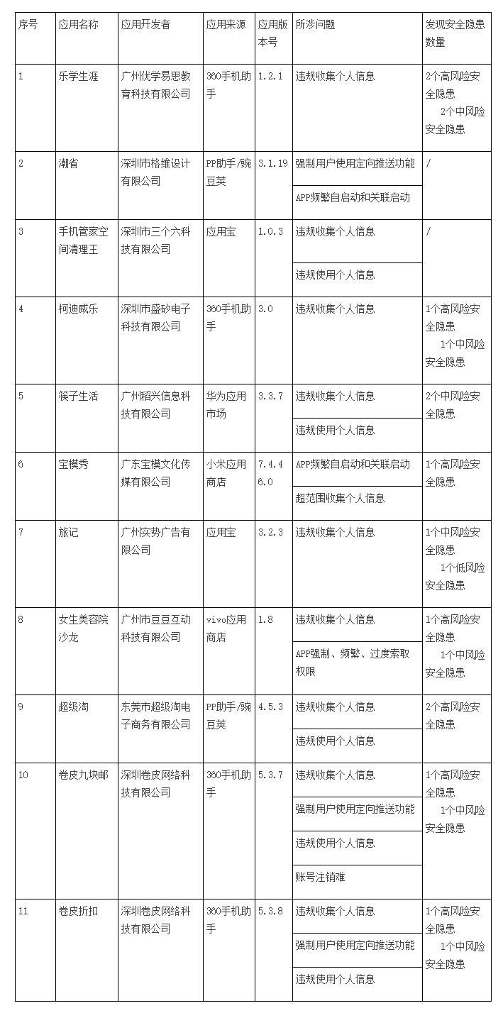 广东省通信管理局关于下架11款侵害用户权益APP的通报.png