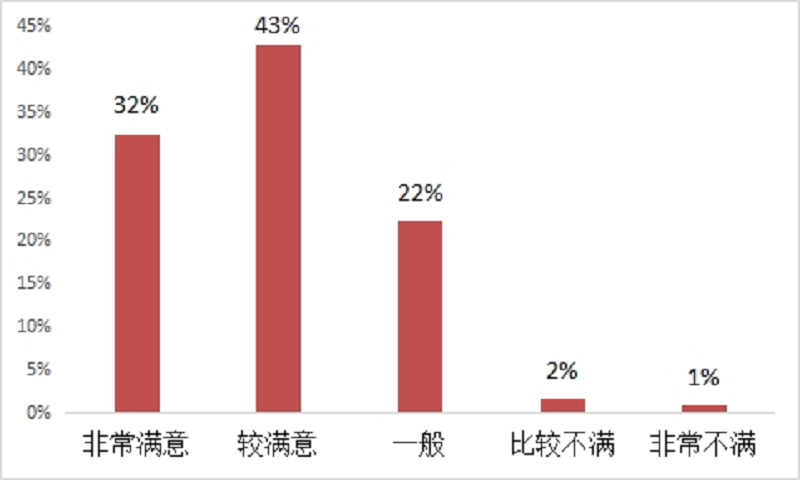 *图为受访者对农村电商消费环境的满意度。数据来源：广东消委会