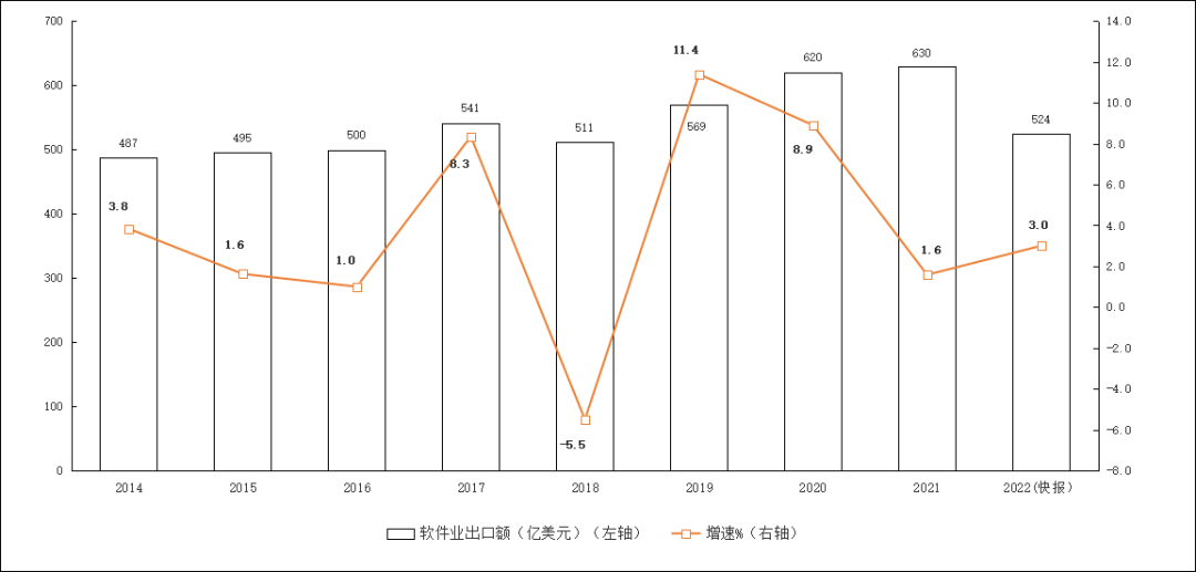 图3  2014年-2022年软件业务出口增长情况