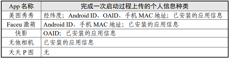 表6 启动App场景个人信息上传情况