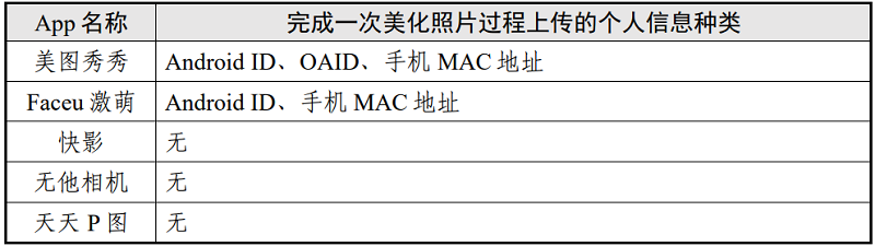 表8 美化照片场景个人信息上传情况