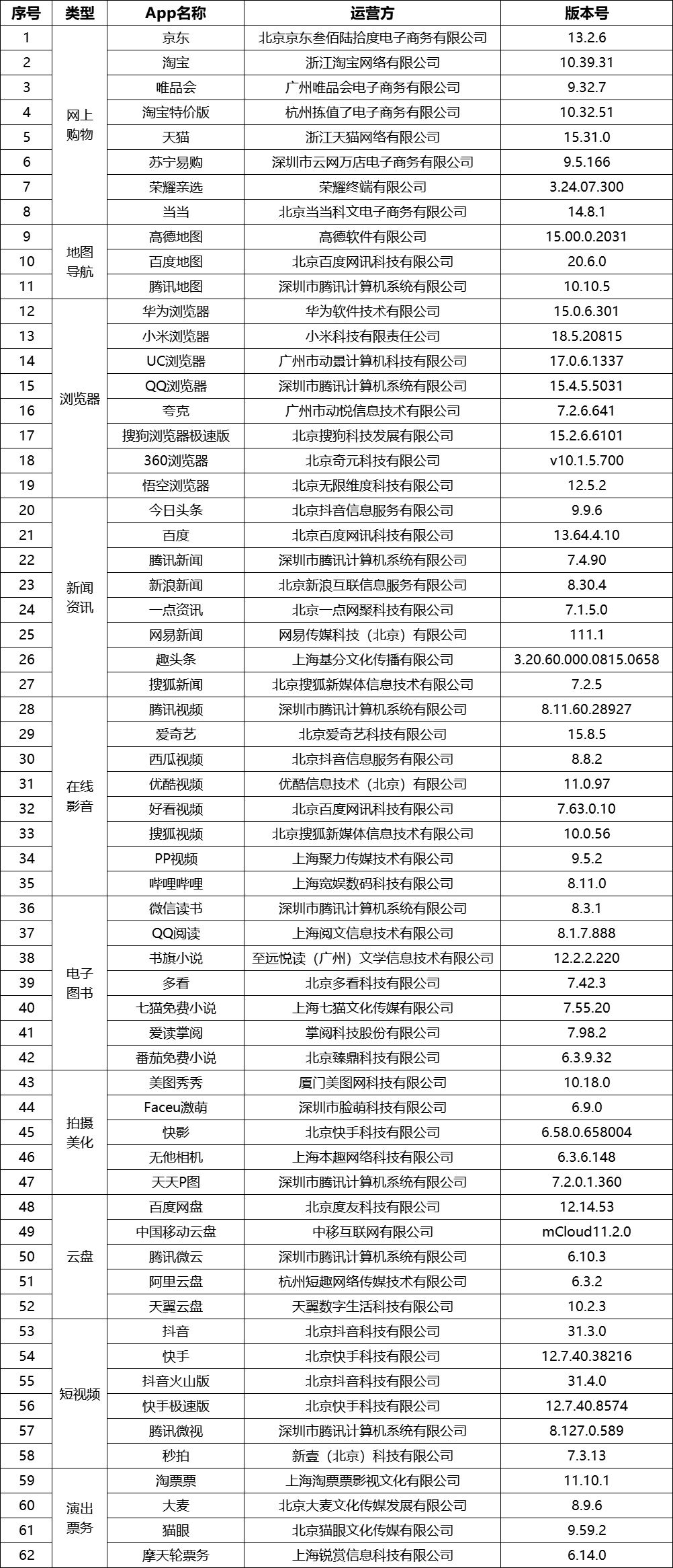 62款完成个人信息收集使用合规整改APP清单