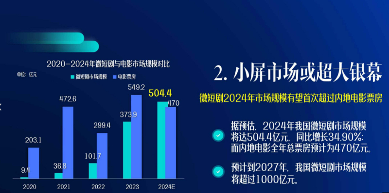 图片来源：《中国微短剧行业发展白皮书（2024）》