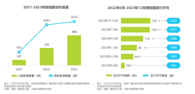 图片来源：艾瑞咨询《2024年中国微短剧行业研究报告》